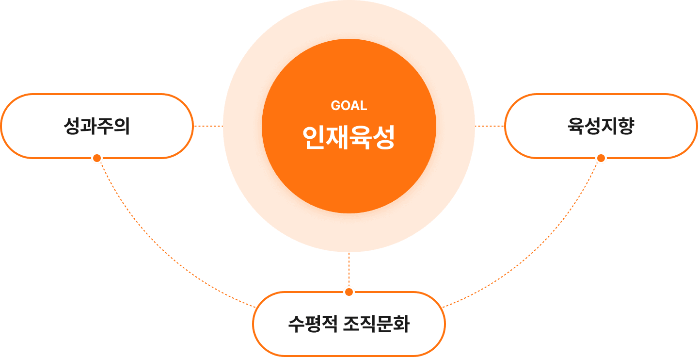 GOAL 인재육성 : 성과주의, 육성지향, 수평적 조직문화