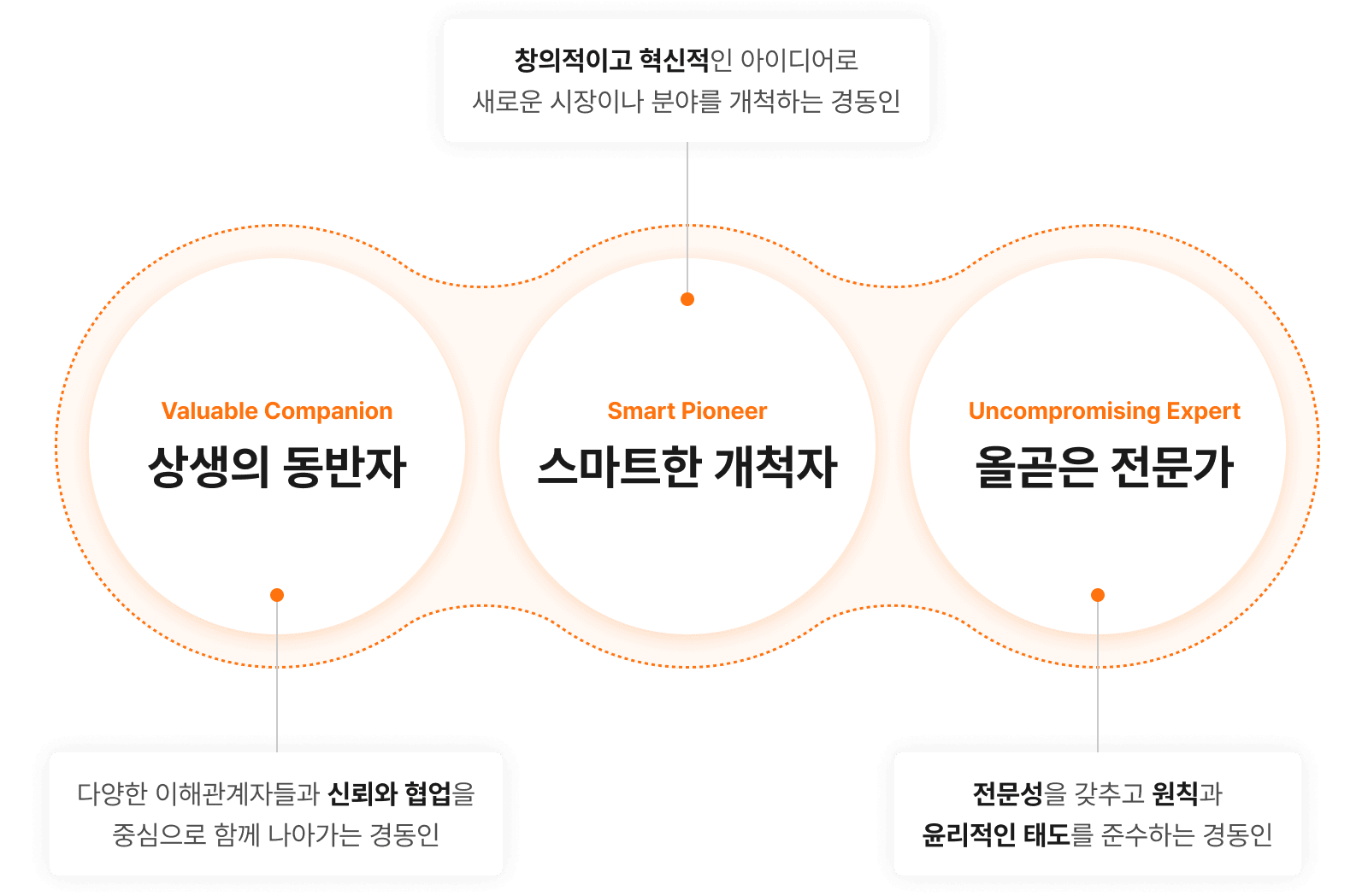 경동나비엔 인재상