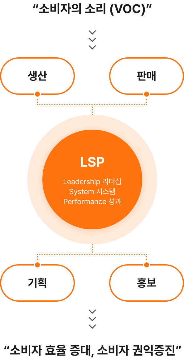 소비자의 소리(VOC) → LSP(Leadership 리더십 , System 시스템, Performance 성과) : 기획, 생산, 홍보, 판매 → 소비자 효율 증대, 소비자 권익 증진