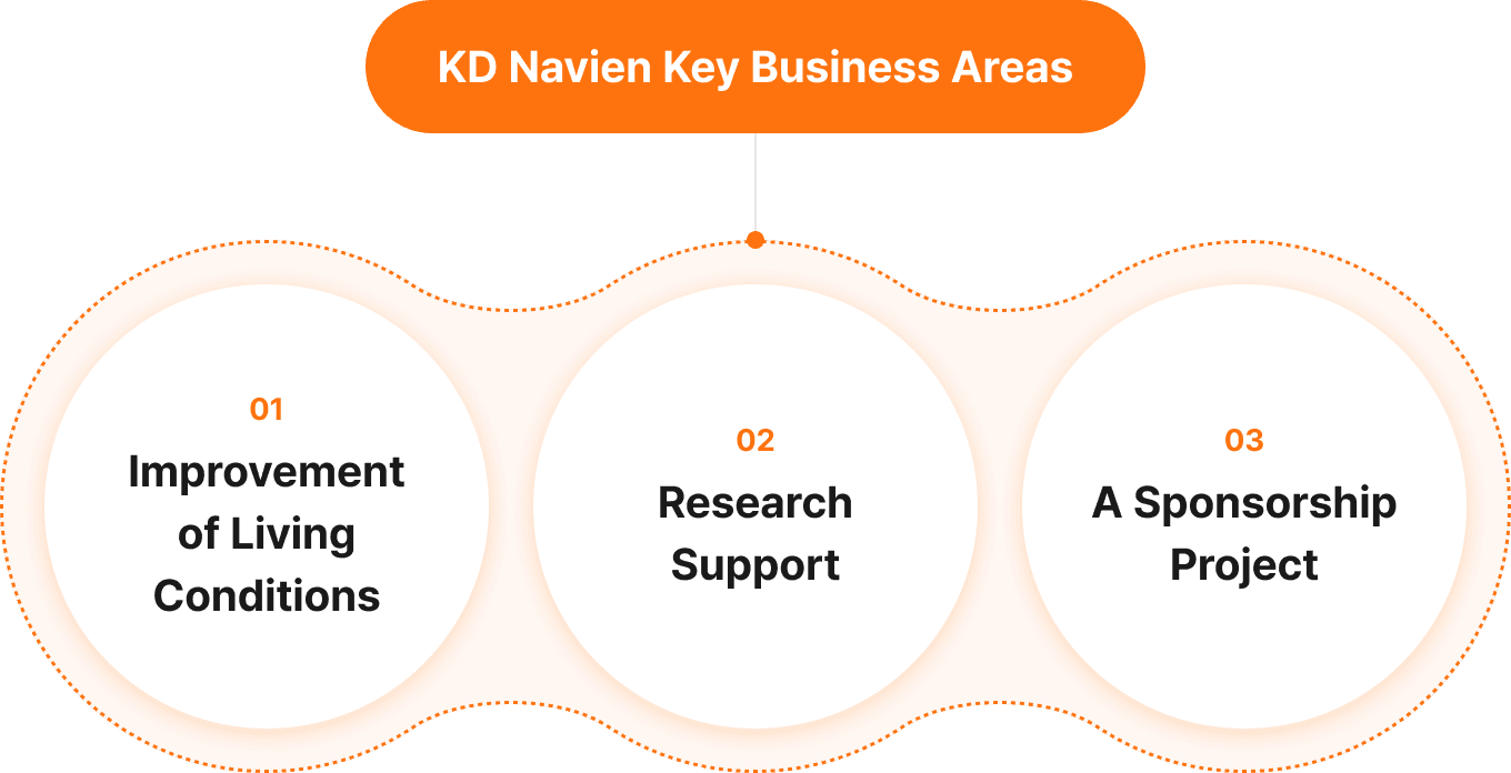 KD Navien Key Business Areas. 01 Improvement of Living Conditions, 02 Research Support, 03 A Sponsorship Project